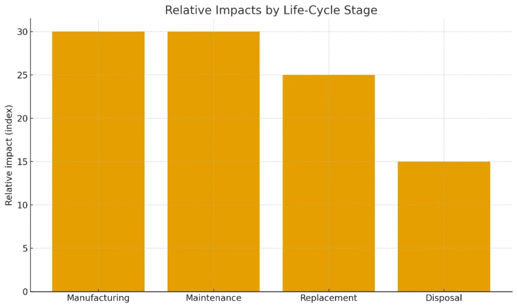 impacts by life-cycle stage