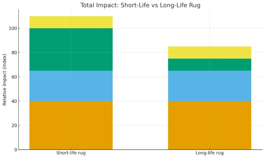 short life vs long life rug