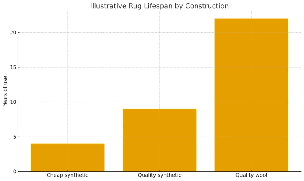 Lifespan of rugs by construction